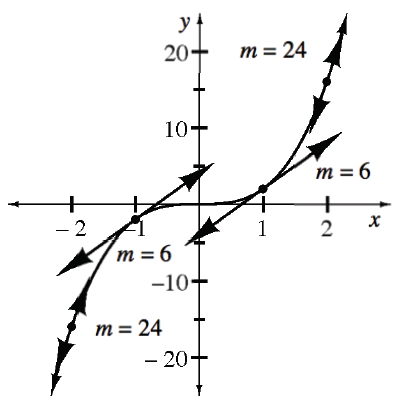 Increasing cubic curve, centered at the origin, with 4 tangents, labeled as follows: at the point (negative 2, comma negative 16), m =. 24, at the point (negative 1, comma negative 2), m = 6, at the point (1, comma 2), m = 6, & at the point (2, comma 16),  m = 24.